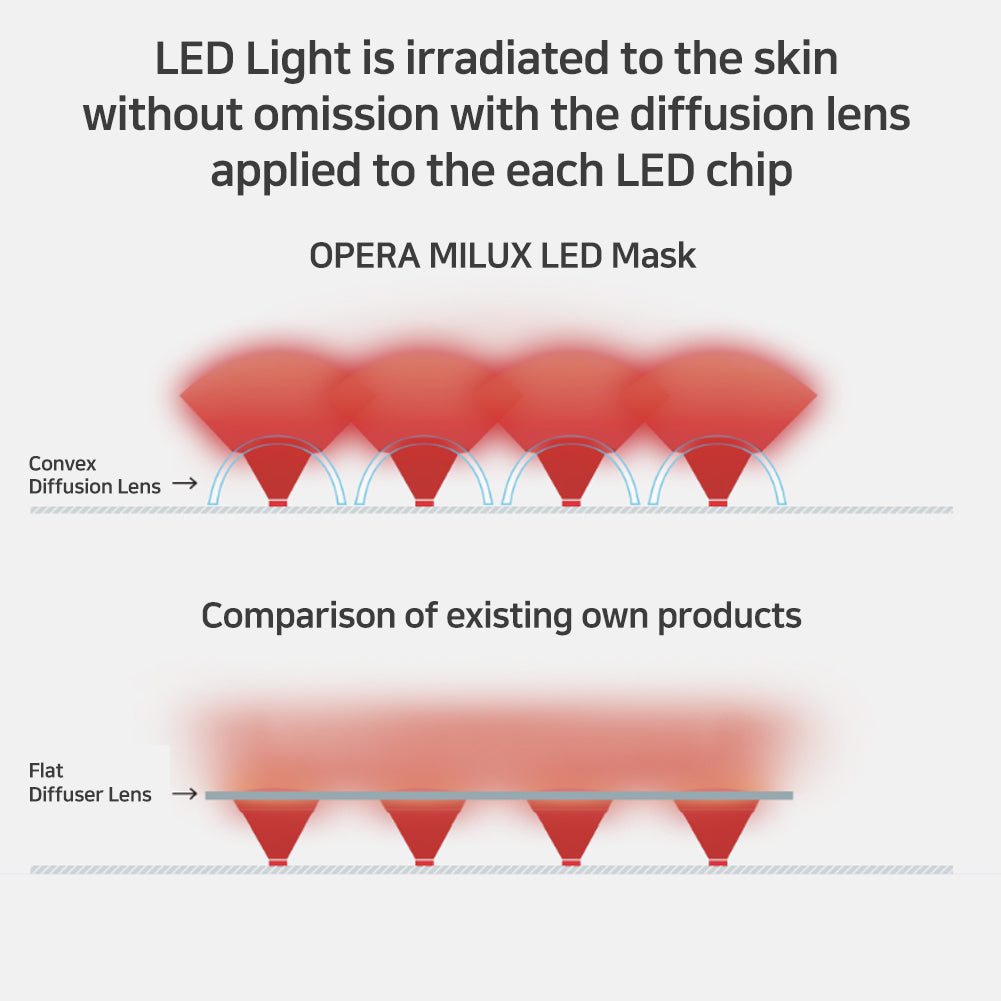 OPERA MILUX LED Mask Full Set for Face and Neck Skin Care, Violet Color,2 Wavelengths 110~240v